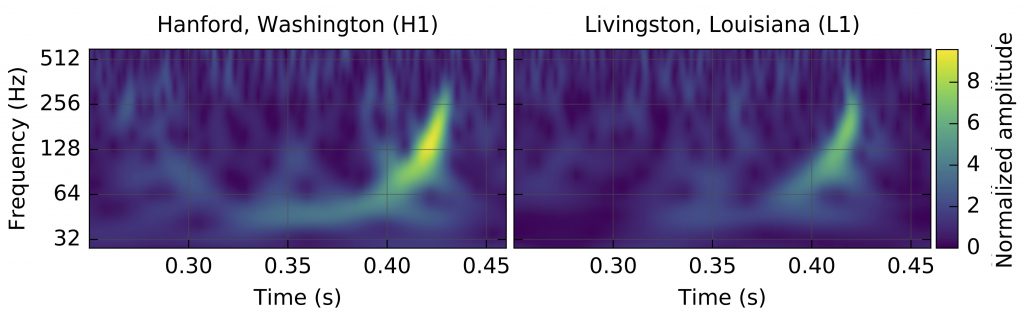 Gravitation wave discovery data