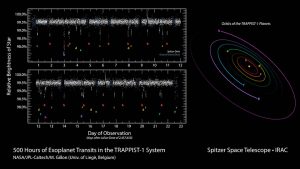 Spitzer TRAPPIST-1 planet observations