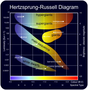 Hertzsprung-Russell diagram